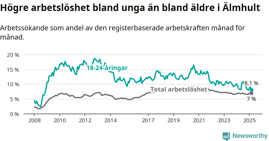 Graf: Skillnad i arbetslöshet mellan unga och hela befolkningen i Älmhults kommun