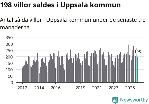 Graf: Antal sålda villor i Uppsala kommun