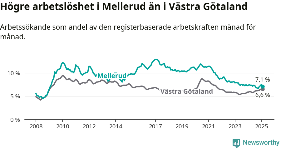 Graf: Arbetslöshet i Melleruds kommun och Västra Götalands län