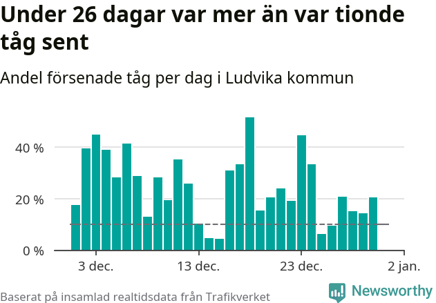 Stapeldiagram över andel försenade tåg per dag