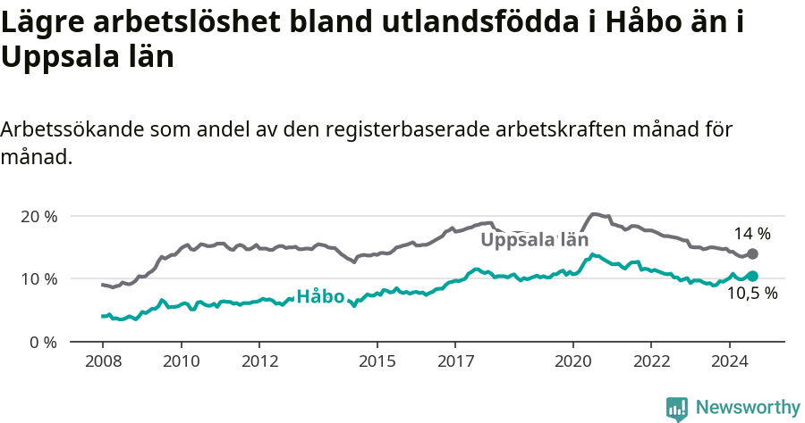 Graf: Arbetslöshet bland utrikesfödda i Håbo kommun och Uppsala län
