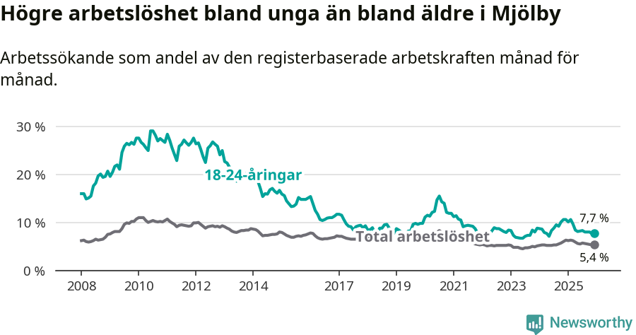 Graf: Skillnad i arbetslöshet mellan unga och hela befolkningen i Mjölby kommun