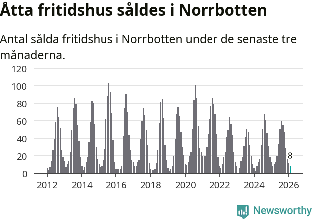 Graf: Antal sålda fritidshus i Norrbottens län