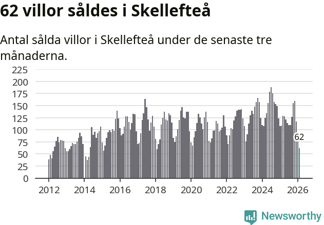 Graf: Antal sålda villor i Skellefteå kommun