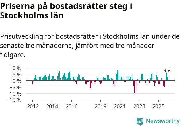Graf: Prisutveckling för bostadsrätter i Stockholms län