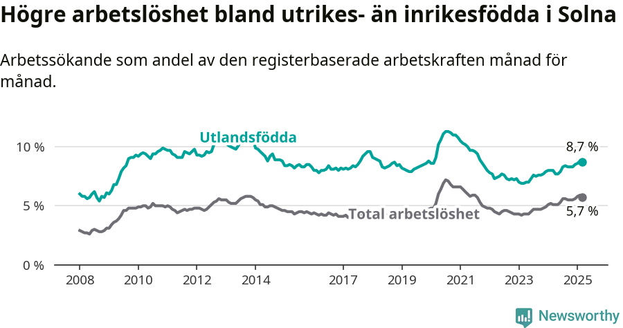 Graf: Skillnad i arbetslöshet mellan utrikesfödda och hela befolkningen i Solna kommun