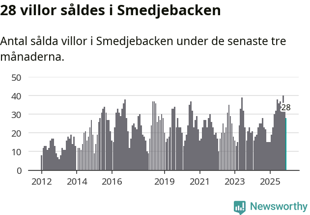 Graf: Antal sålda villor i Smedjebackens kommun
