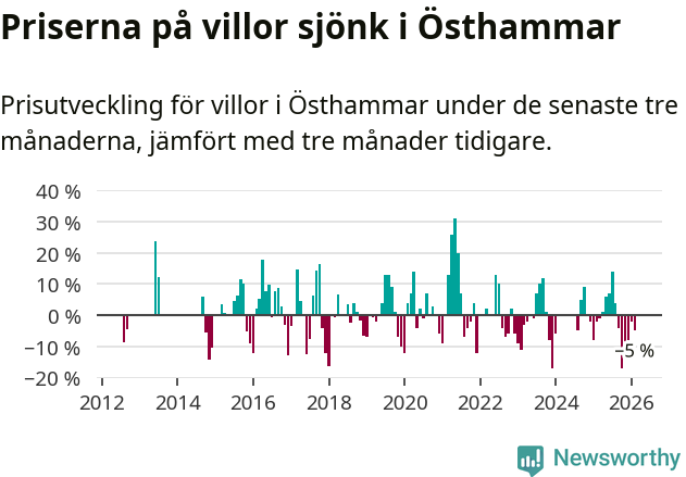 Graf: Prisutveckling för villor i Östhammars kommun