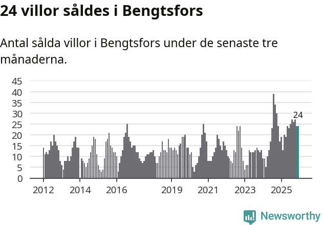 Graf: Antal sålda villor i Bengtsfors kommun