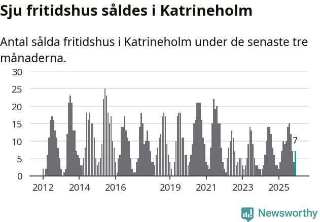 Graf: Antal sålda fritidshus i Katrineholms kommun