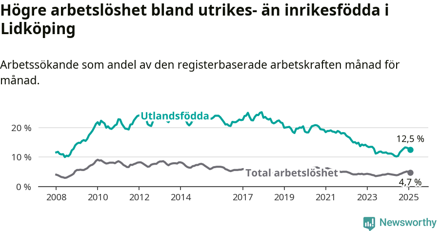 Graf: Skillnad i arbetslöshet mellan utrikesfödda och hela befolkningen i Lidköpings kommun