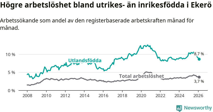 Graf: Skillnad i arbetslöshet mellan utrikesfödda och hela befolkningen i Ekerö kommun