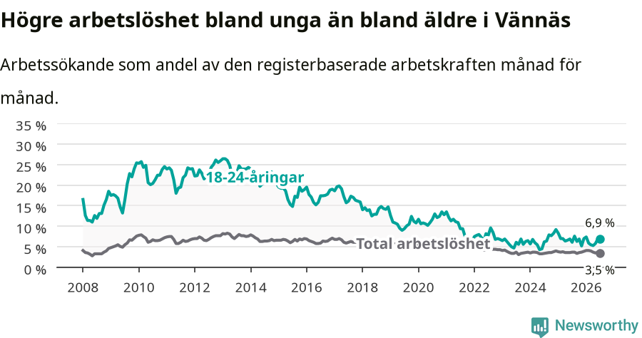 Graf: Skillnad i arbetslöshet mellan unga och hela befolkningen i Vännäs kommun