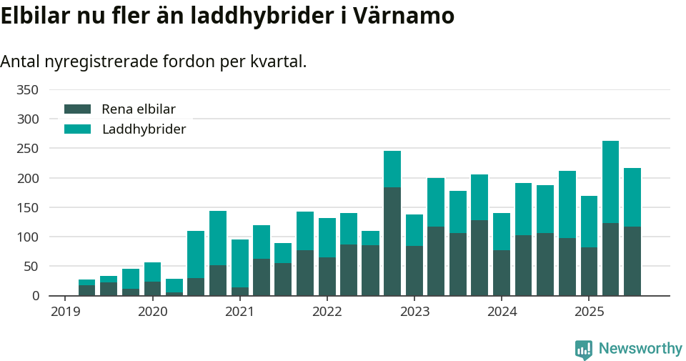 Graf: Antal nya laddhybrider och elbilar över tid