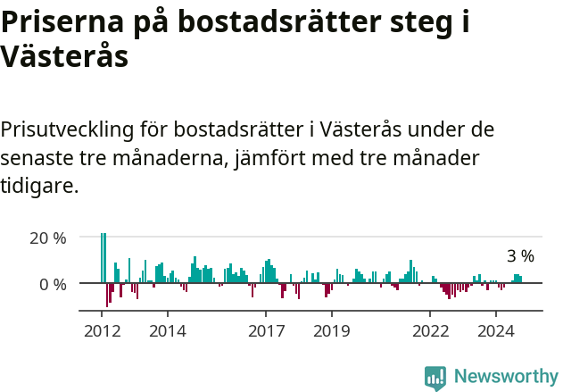 Graf: Prisutveckling för bostadsrätter i Västerås kommun