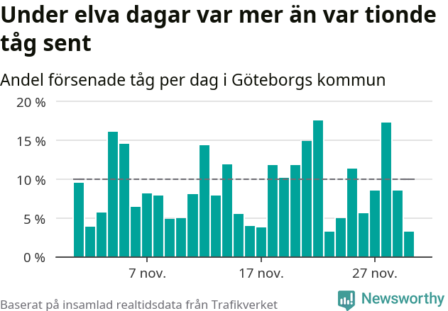 Stapeldiagram över andel försenade tåg per dag