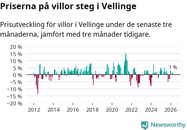 Graf: Prisutveckling för villor i Vellinge kommun