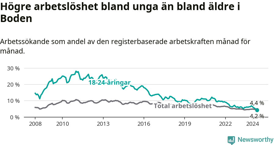 Graf: Skillnad i arbetslöshet mellan unga och hela befolkningen i Bodens kommun