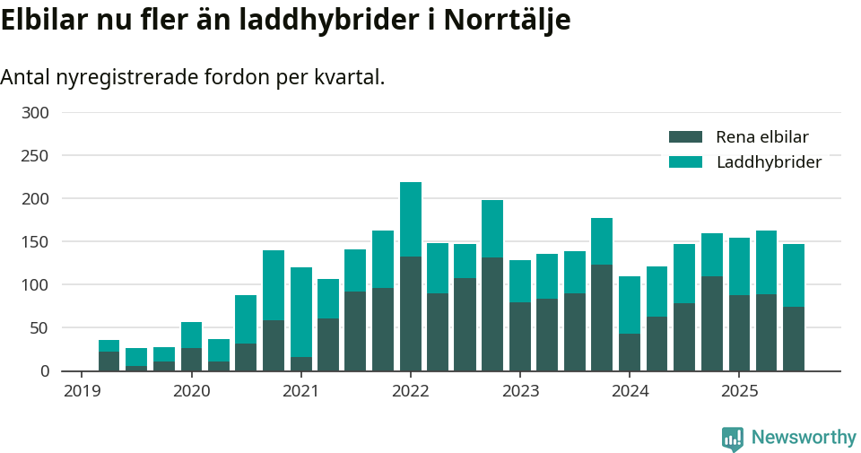Graf: Antal nya laddhybrider och elbilar över tid