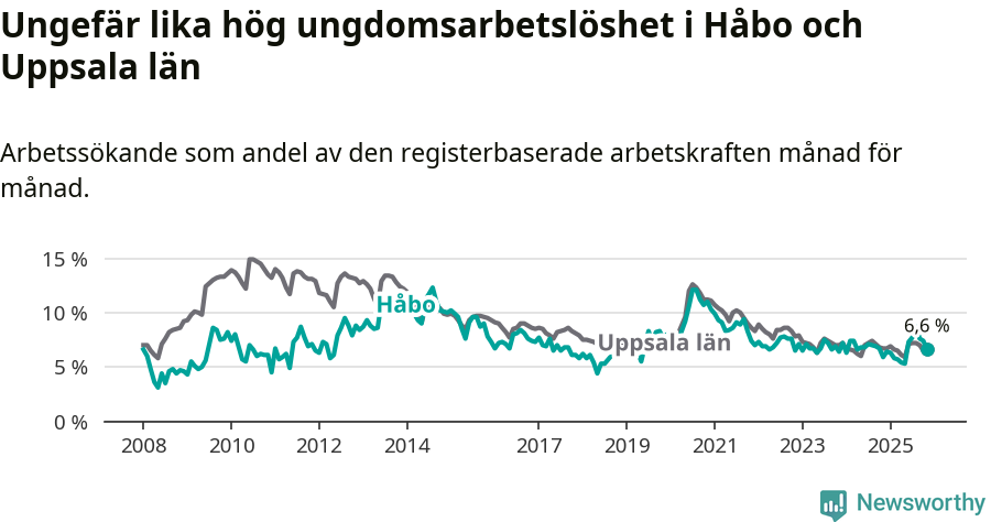 Graf: Arbetslöshet bland unga i Håbo kommun och Uppsala län