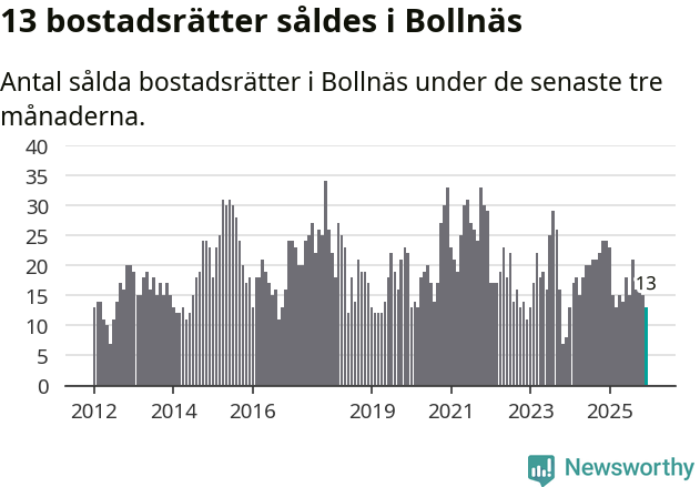 Graf: Antal sålda bostadsrätter i Bollnäs kommun