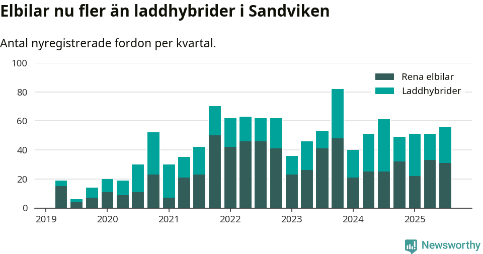 Graf: Antal nya laddhybrider och elbilar över tid