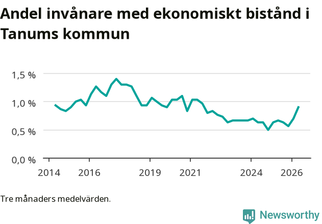 Graf över andelen biståndstagare per tremånadersperiod