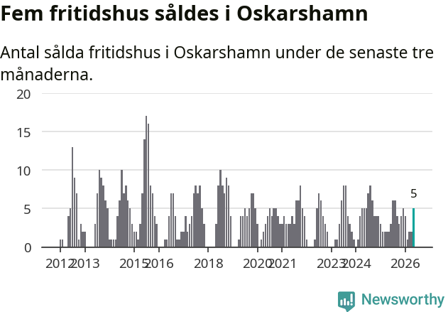 Graf: Antal sålda fritidshus i Oskarshamns kommun