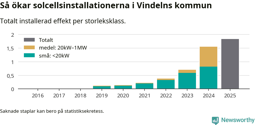 stapeldiagram som visar hur den totala effekten växer från år till år.