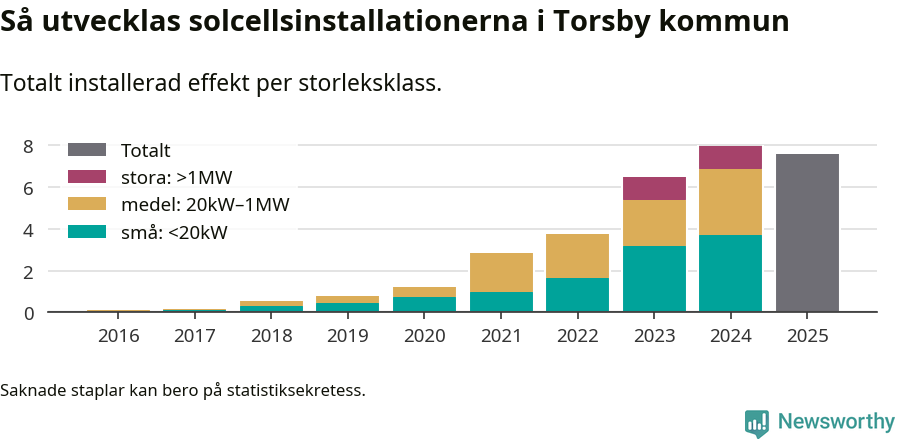 stapeldiagram som visar hur den totala effekten växer från år till år.
