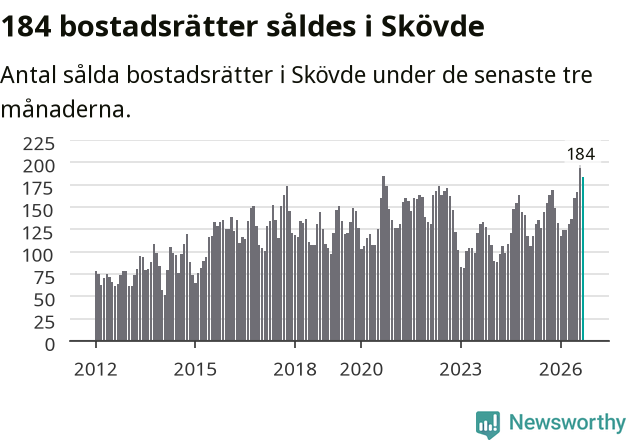 Graf: Antal sålda bostadsrätter i Skövde kommun