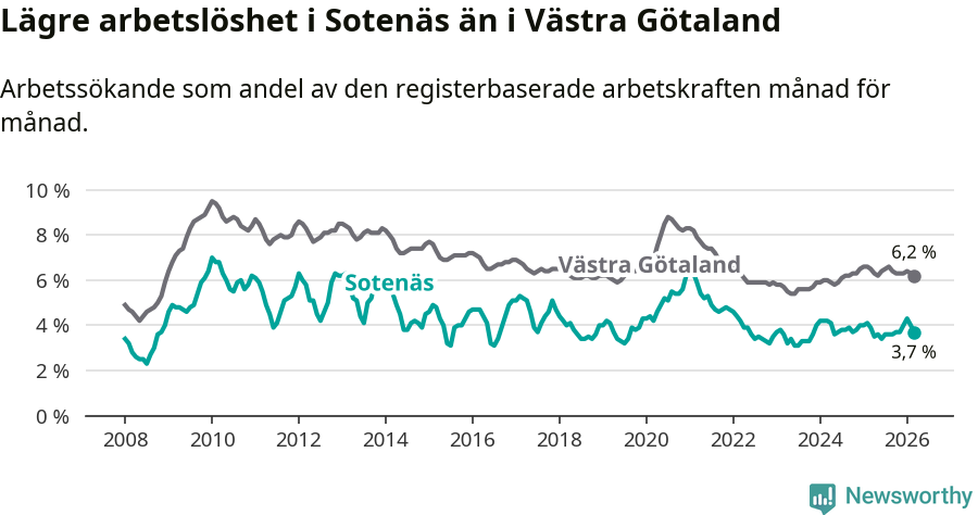 Graf: Arbetslöshet i Sotenäs kommun och Västra Götalands län