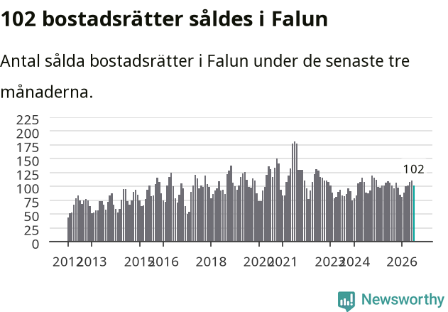 Graf: Antal sålda bostadsrätter i Falu kommun