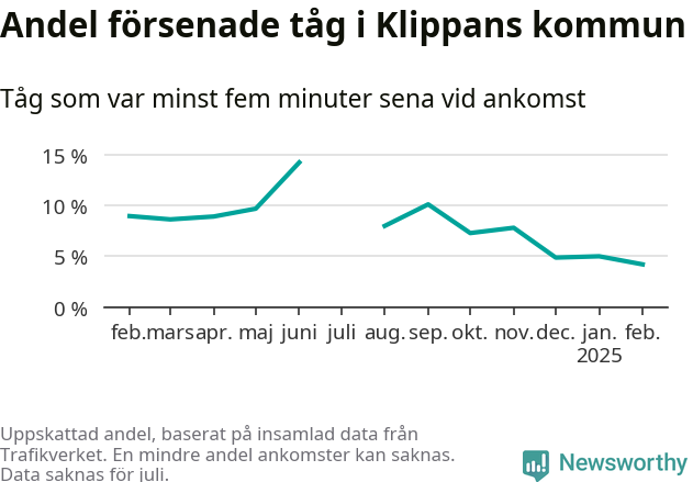 Graf över andel försenade tåg per månad