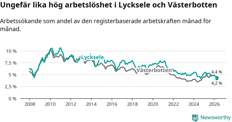 Graf: Arbetslöshet i Lycksele kommun och Västerbottens län