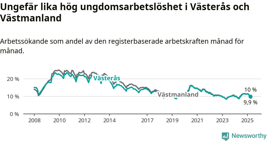 Graf: Arbetslöshet bland unga i Västerås kommun och Västmanlands län