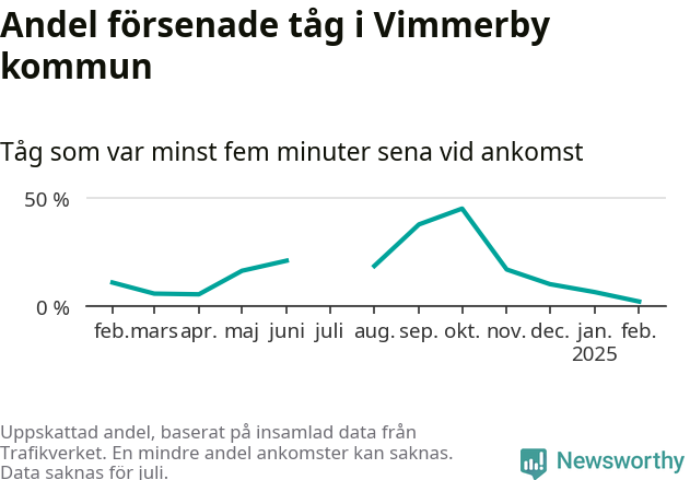 Graf över andel försenade tåg per månad