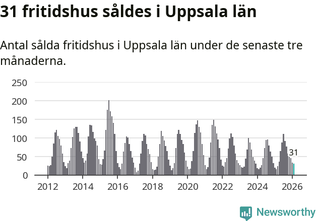 Graf: Antal sålda fritidshus i Uppsala län