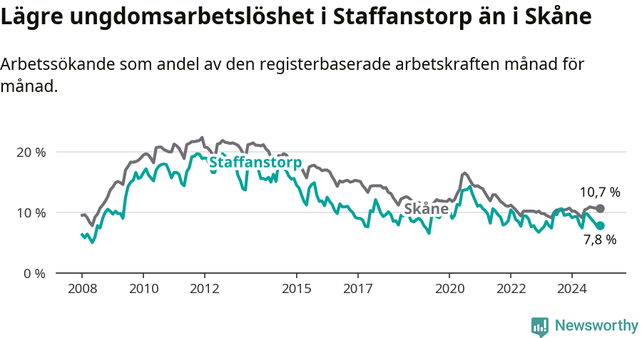 Graf: Arbetslöshet bland unga i Staffanstorps kommun och Skåne län