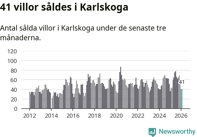 Graf: Antal sålda villor i Karlskoga kommun