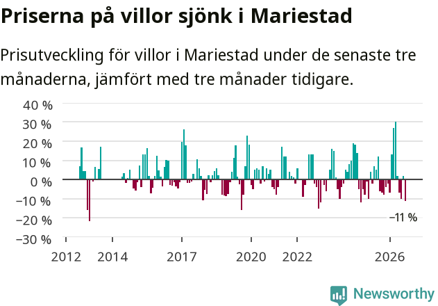 Graf: Prisutveckling för villor i Mariestads kommun