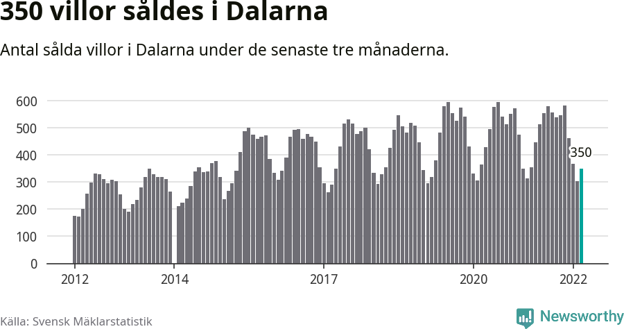 Graf: Antal sålda villor i Dalarnas län