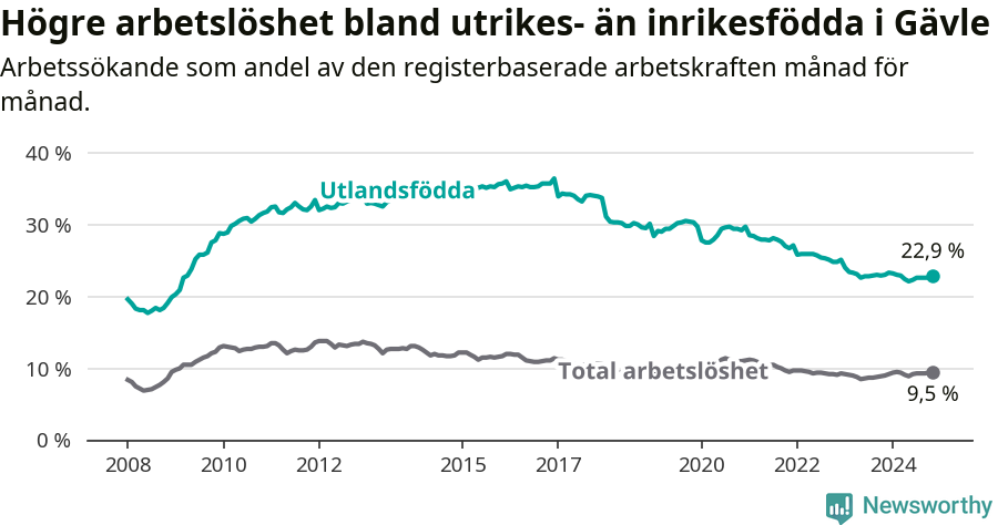 Graf: Skillnad i arbetslöshet mellan utrikesfödda och hela befolkningen i Gävle kommun