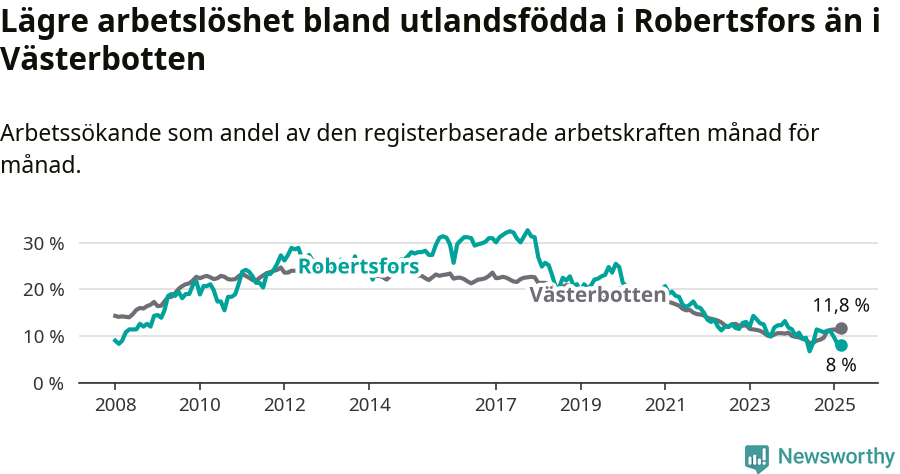 Graf: Arbetslöshet bland utrikesfödda i Robertsfors kommun och Västerbottens län