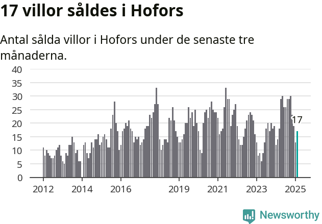 Graf: Antal sålda villor i Hofors kommun