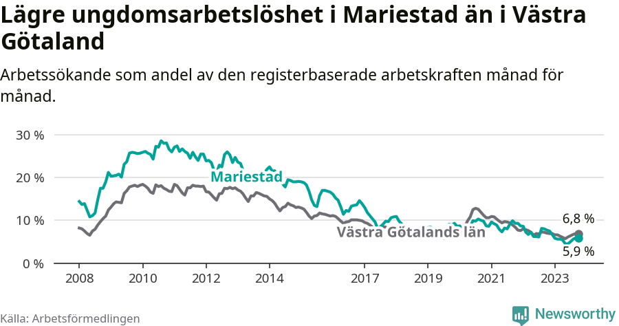 Graf: Arbetslöshet bland unga i Mariestads kommun och Västra Götalands län