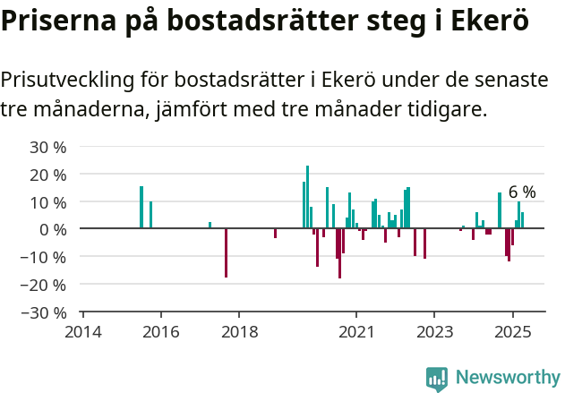 Graf: Prisutveckling för bostadsrätter i Ekerö kommun