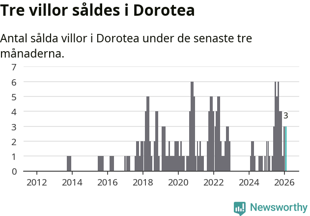 Graf: Antal sålda villor i Dorotea kommun