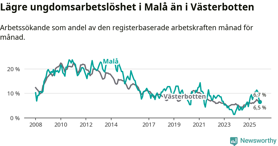 Graf: Arbetslöshet bland unga i Malå kommun och Västerbottens län