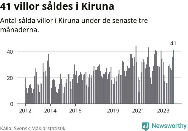 Graf: Antal sålda villor i Kiruna kommun